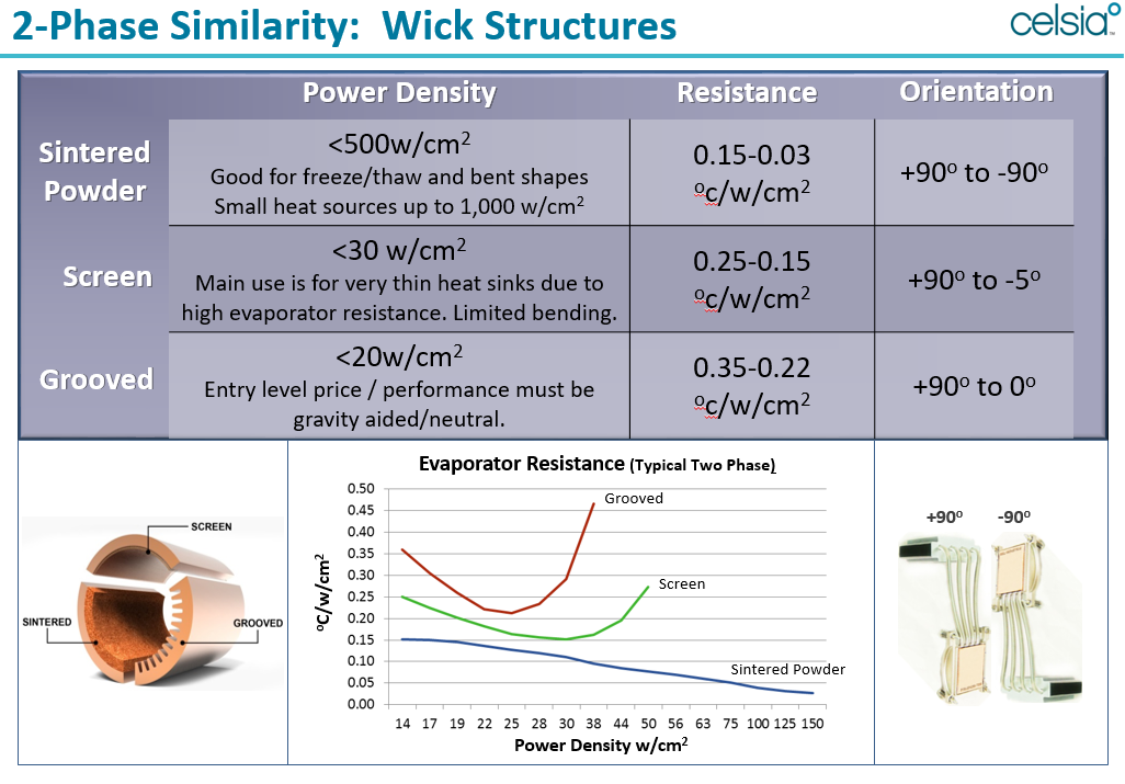 2-Phase Similarity: Wick Structures