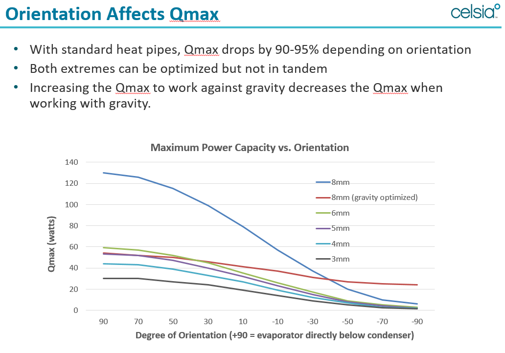 Orientation Affects Qmax